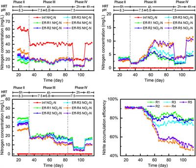 Comparison of Different Carriers to Maintain a Stable Partial Nitrification Process for Low-Strength Wastewater Treatment